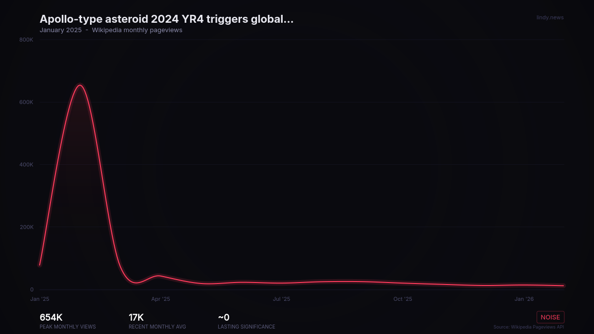 Apollo-type asteroid 2024 YR4 triggers global planetary defence procedures for the first time and rises to the top of...