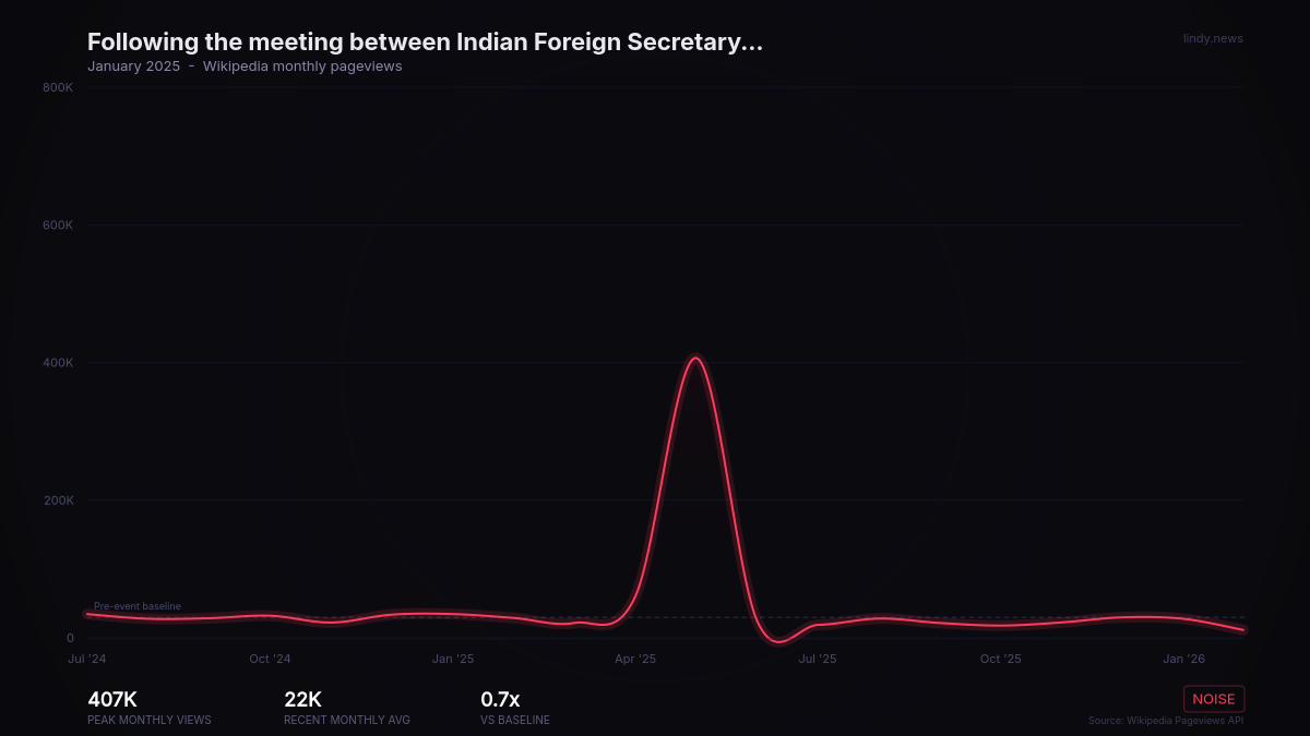 Following the meeting between Indian Foreign Secretary Vikram Misri and Chinese Foreign Minister Wang Yi in Beijing,...