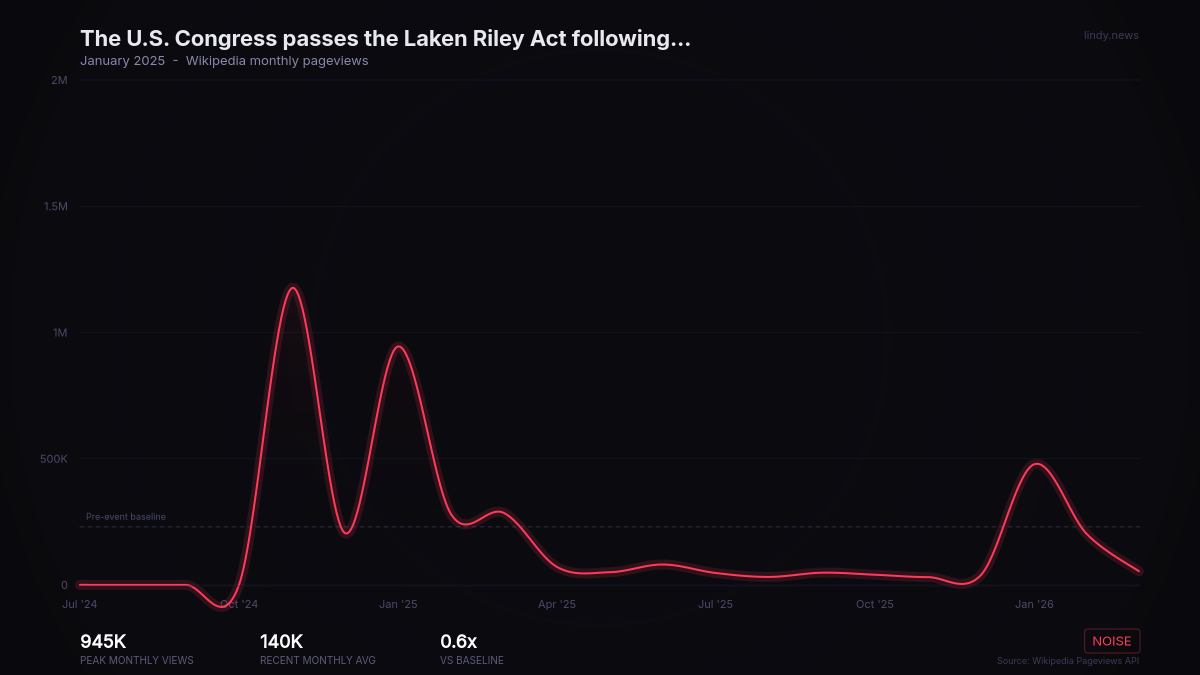 The U.S. Congress passes the Laken Riley Act following a 263–156 vote in the House of Representatives, making it easier...