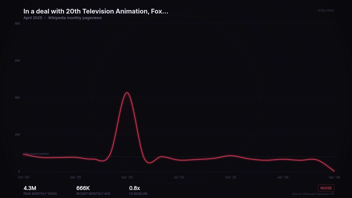 In a deal with 20th Television Animation, Fox announces a four-season, 15-episode renewal for The Simpsons, Bob's...