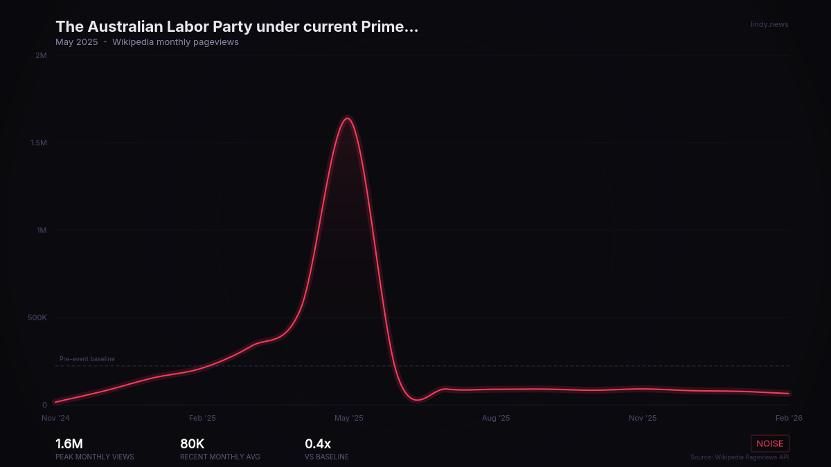 The Australian Labor Party under current Prime Minister Anthony Albanese increases its majority in the House of...