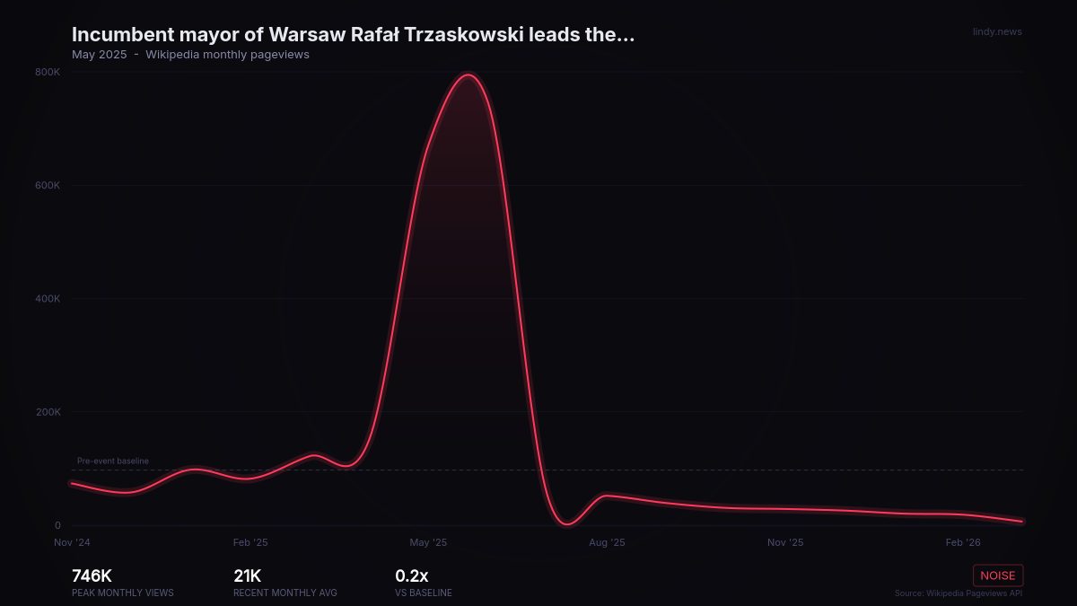Incumbent mayor of Warsaw Rafał Trzaskowski leads the first round of the Polish presidential elections with 31.4% of...