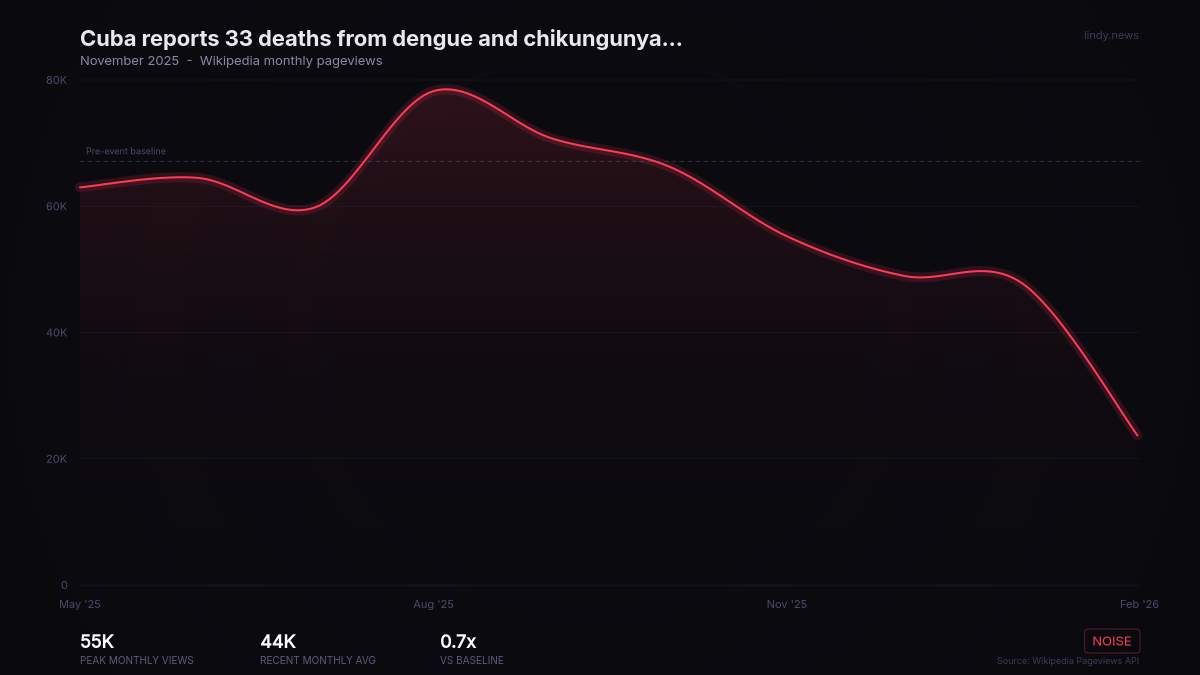 Cuba reports 33 deaths from dengue and chikungunya amid a widespread mosquito-borne disease outbreak, with health...
