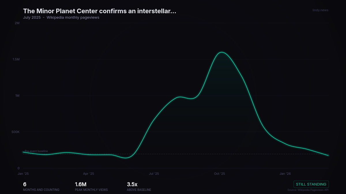The Minor Planet Center confirms an interstellar object is transiting the Solar System on a hyperbolic trajectory, the...