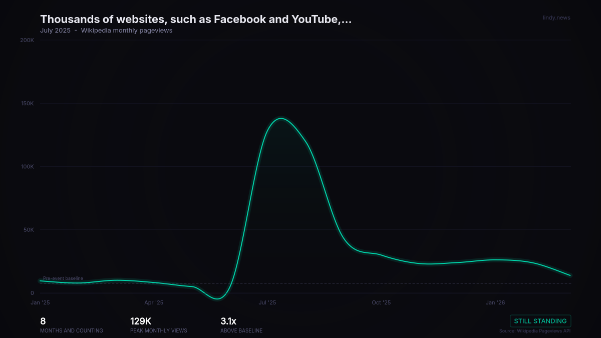 Thousands of websites, such as Facebook and YouTube, begin implementing age verification to block "adult content" for...