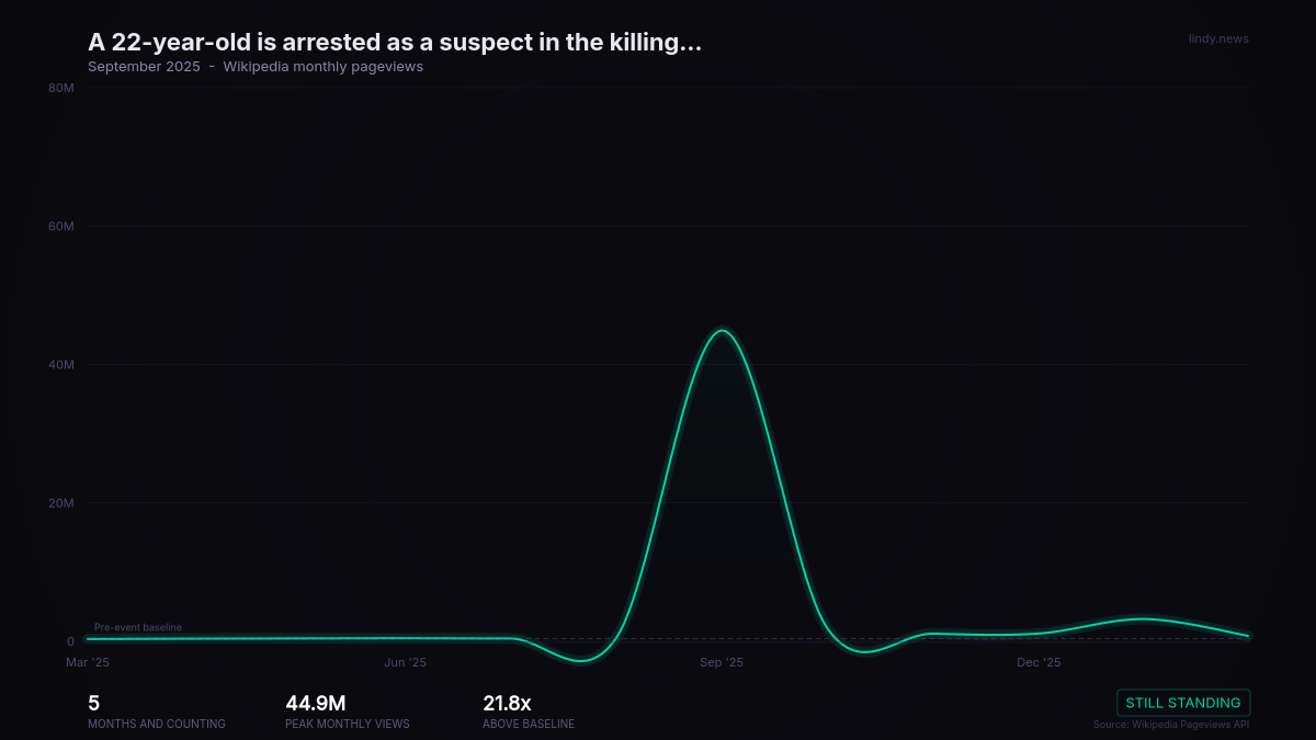 A 22-year-old is arrested as a suspect in the killing of American political commentator Charlie Kirk two days ago.