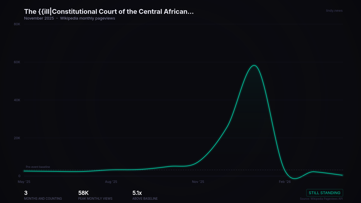 The {{ill|Constitutional Court of the Central African Republic|fr|Cour constitutionnelle de la République...