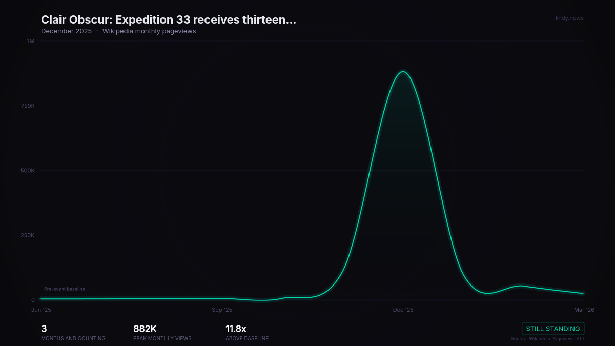 Clair Obscur: Expedition 33 receives thirteen nominations and nine wins, the most in the show's history, including Game...
